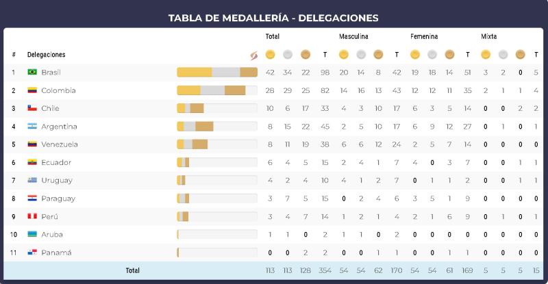 Chile escaló al podio del medallero