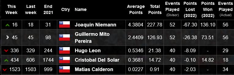 Así esta el ranking mundial con Joaquín Niemann y Mito Pereira liderando.
