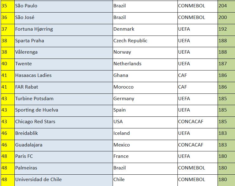 La U comparte puesto con Palmeiras y París FC.