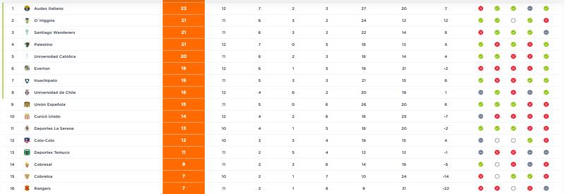 Colo Colo Sub-21 en la tabla de posicions del Campeonato Proyección. Los dirgidos por Eduardo Rubio son 12°.
