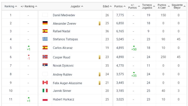 Así están los primeros 11 puestos del ranking ATP con Tabilo en la posición 64.
