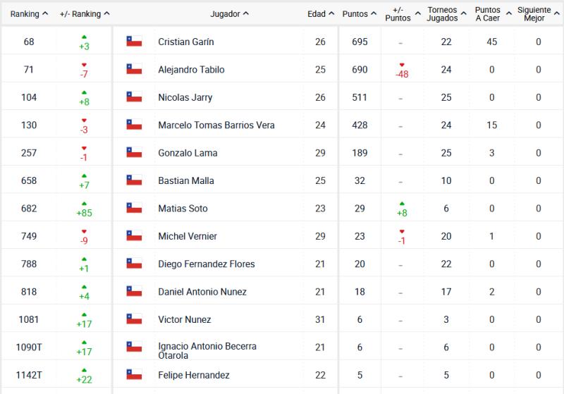 Cristian Garin y el resto de chilenos en el ranking ATP.