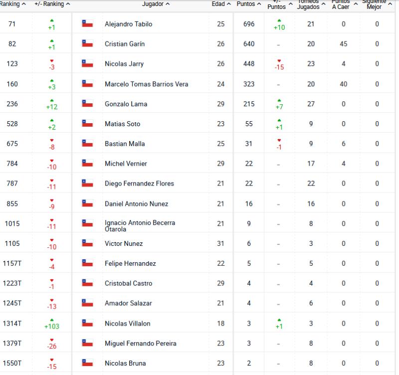 Alejandro Tabilo, Cristian Garin, Nicolás Jarry, Tomás Barrios y el resto de chilenos en el Ranking ATP.