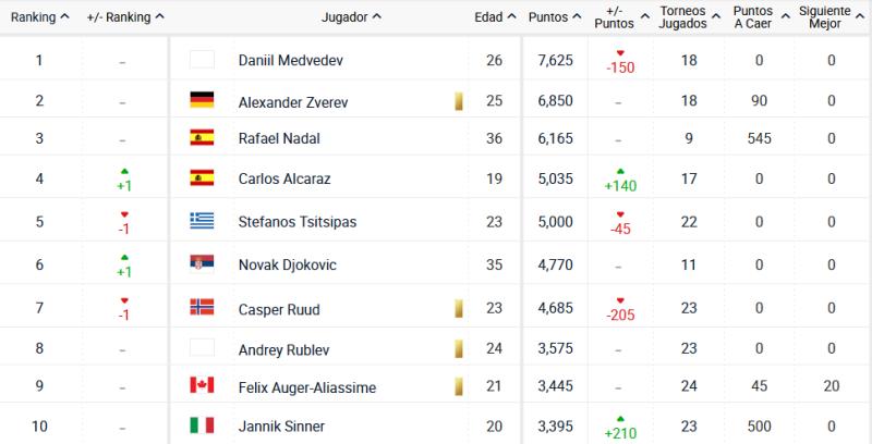Top 10 del Ranking ATP.