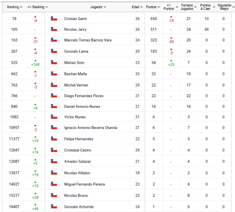 Alejandro Tabilo, Cristian Garin, Nicolás Jarry, Tomás Barrios, Matías Soto y el resto de chilenos en el ranking ATP.