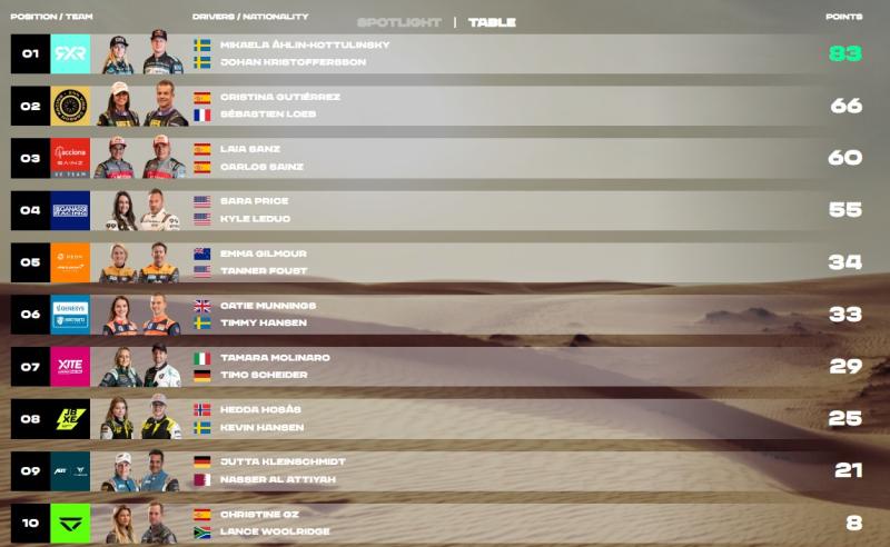 Clasificación general del Extreme E