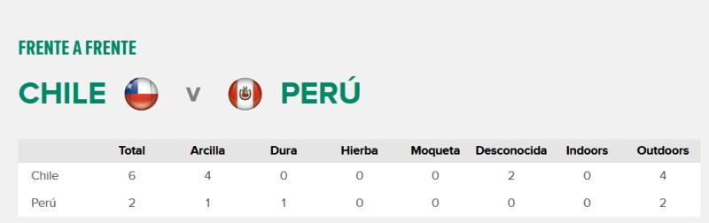 El historial de Chile ante Perú por Copa Davis.
