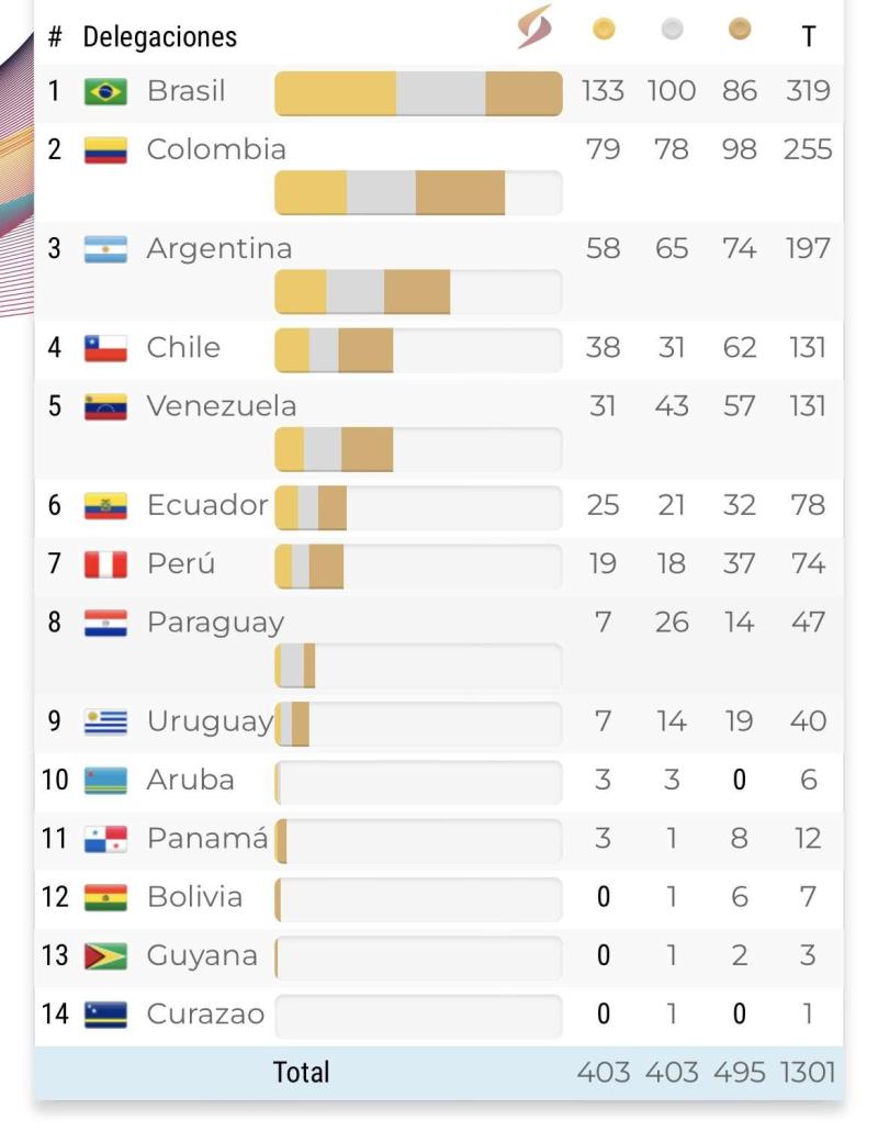 Chile quedó en el cuarto lugar de los Juegos Suramericanos 2022.