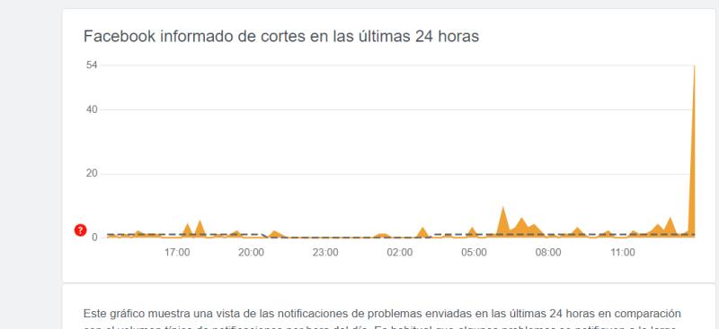 Gráfico de reportes de caída de Facebook