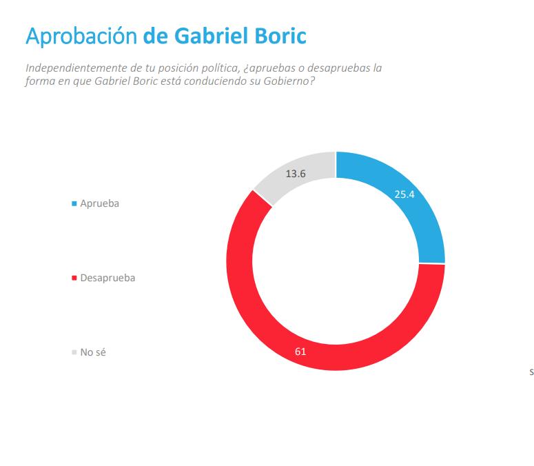 Aprobación del Presidente Boric