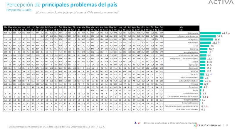 Percepción de principales problemas del país