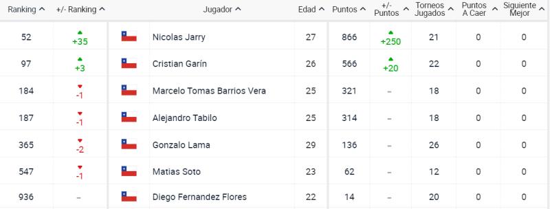 Así quedó el Ranking ATP luego del Chile Open ganado por Nicolás Jarry.
