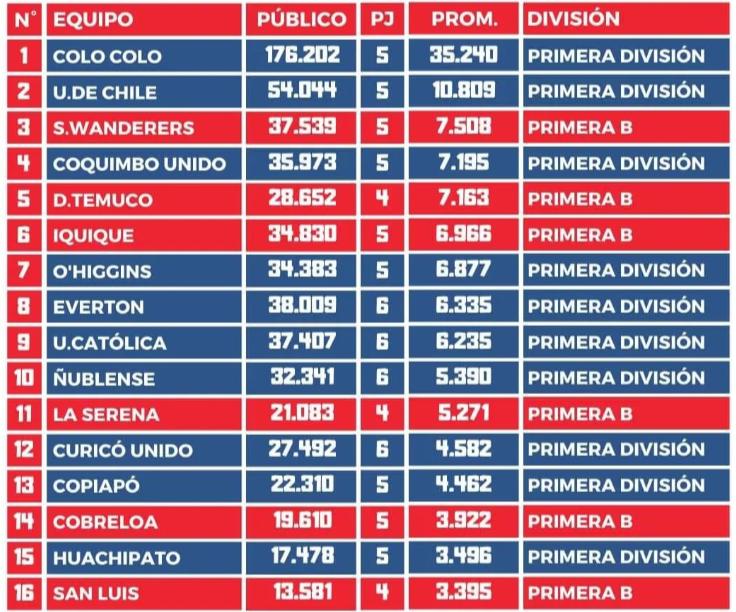 Colo Colo es el equipo que llevó más hinchas de local en 2023. Crédito: @elluchoreyes.
