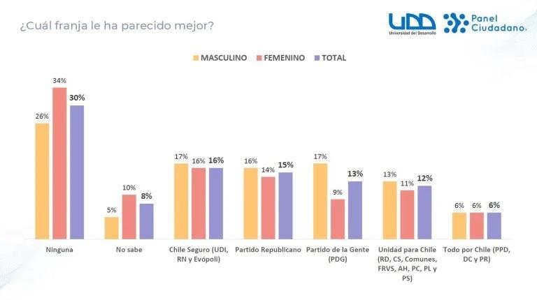 Lámina 21 de Estudio Panel Ciudadano UDD sobre Proceso Constitucional