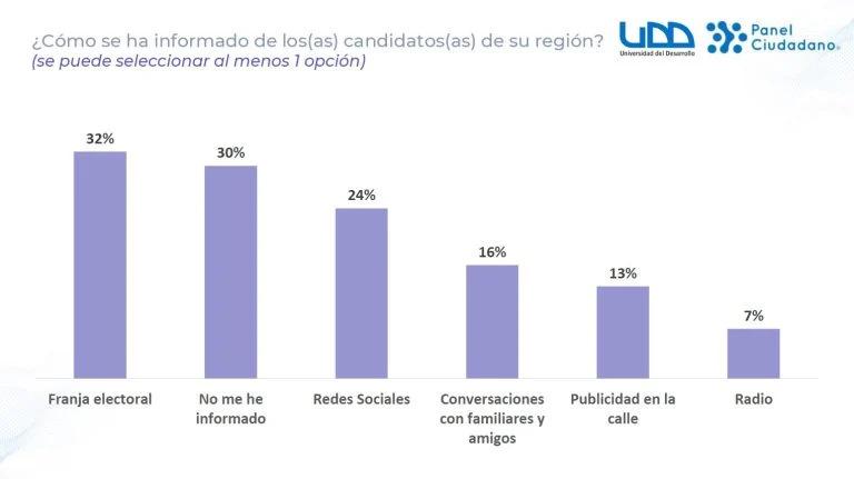 Lámina 29 de Estudio Panel Ciudadano UDD sobre Proceso Constitucional