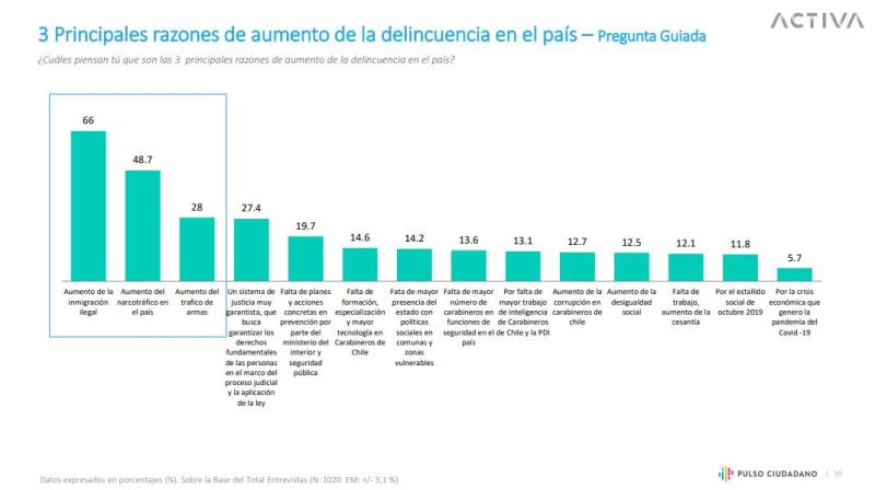 Pulso Ciudadano: Solo un 29% se muestra interesada en el nuevo proceso constituyente