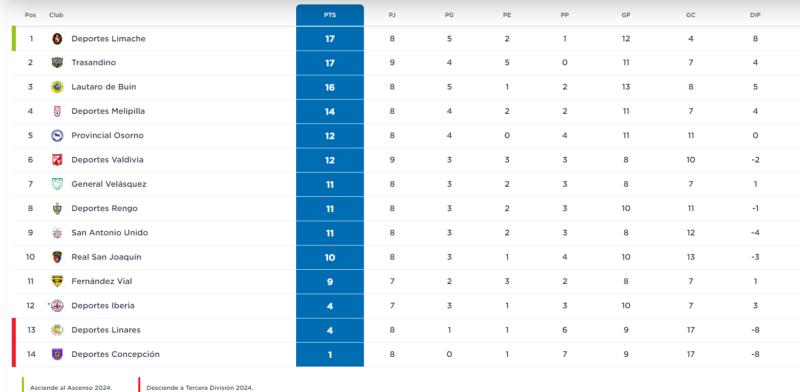 Así está la tabla de la Segunda División. Crédito: captura ANFP.