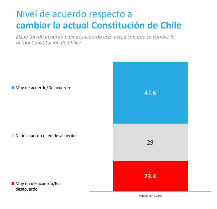 Proceso Constituyente