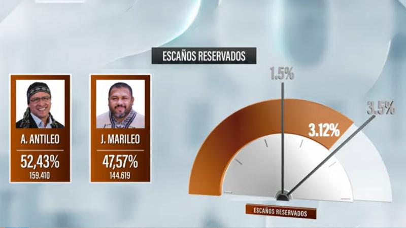 Mesa Central - Votación escaños reservados
