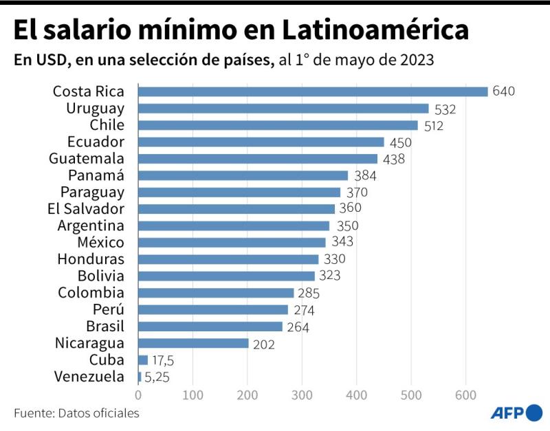 Agencia AFP - Sueldos mínimos en Latinoamérica