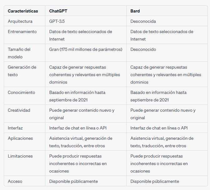 ChatGPT - Comparativa con Bard