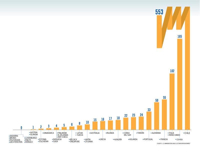 Visa Waiver: deportación de chilenos desde EEUU sube 119,4% en un año