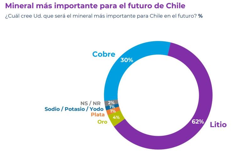 Cadem: 62% afirma que Litio es el mineral clave para el futuro de Chile
