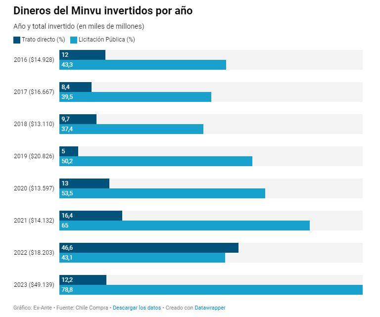 Gráfico: Ex-Ante Fuente: Chile Compra