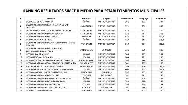 Ranking resultados Simce
