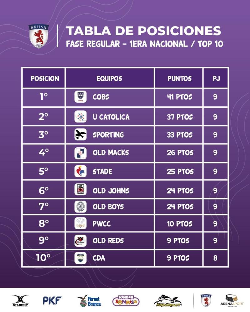 Así va la tabla de posiciones de la Top 10 Primera Nacional de Rugby - Instagram