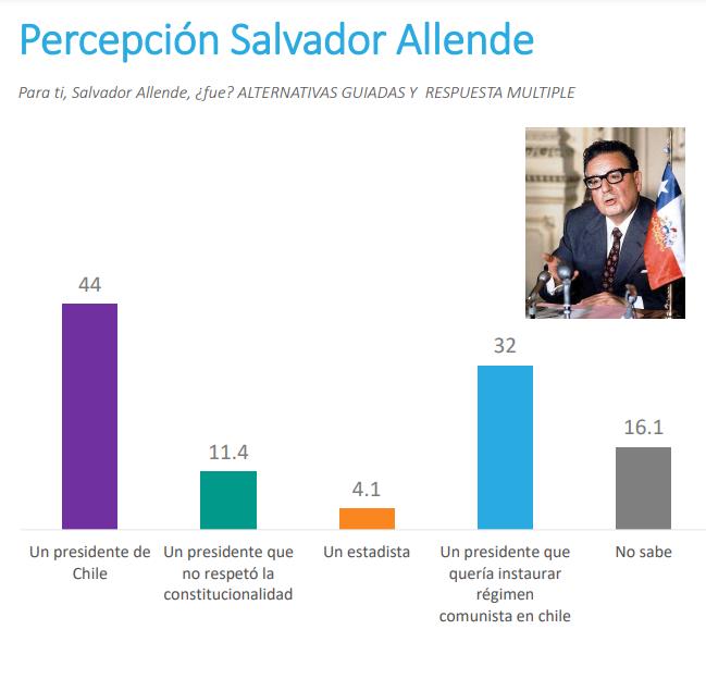 Pulso Ciudadano Allende