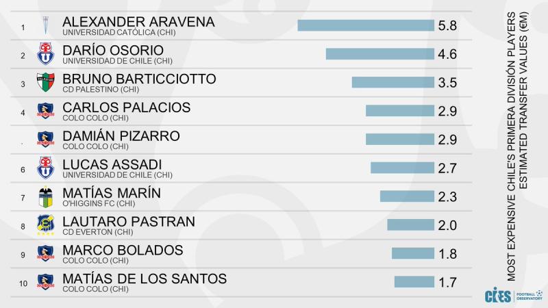 U. Católica se quedó con el futbolista más valioso del Fútbol Chileno este 2023.