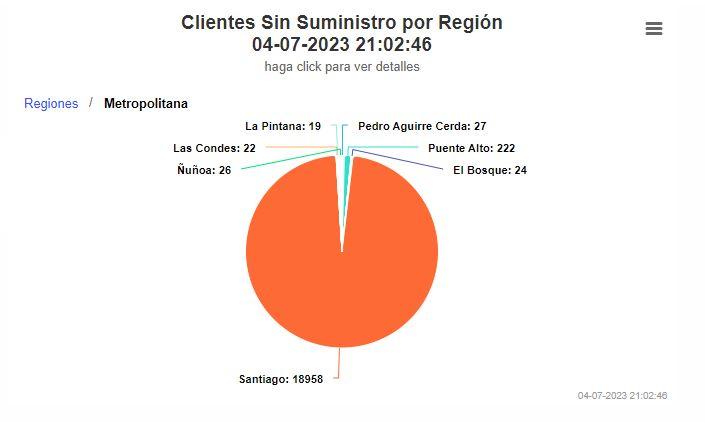 Superintendencia de Electricidad y Combustibles (SEC) - Clientes afectados por corte de luz