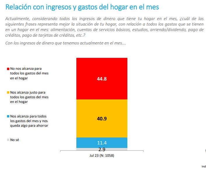 ¿Les alcanza para todos los gastos del mes?