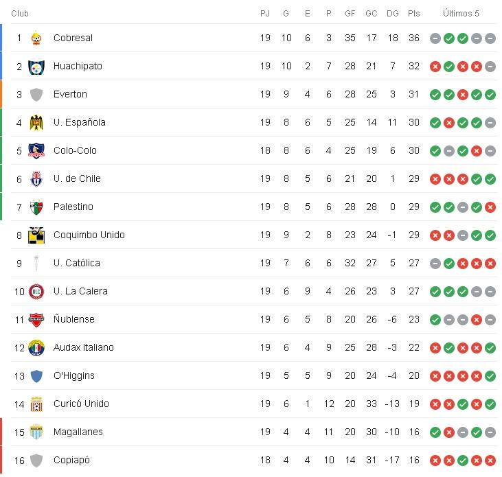 Así se ve la Tabla de Posiciones en Google, donde no está el escudo de Everton - Créditos: Captura