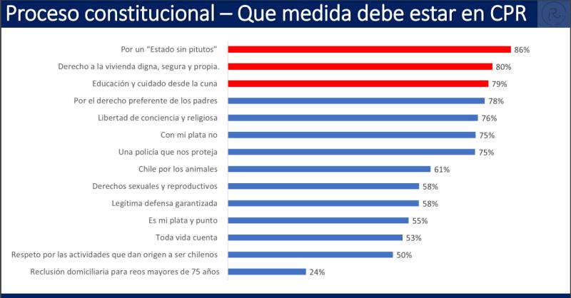 Research Chile: Encuestados consideran que los partidos políticos, municipalidades y Congreso son las instituciones más propensas a la corrupción