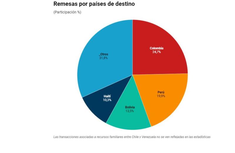 Remesas por países de destino