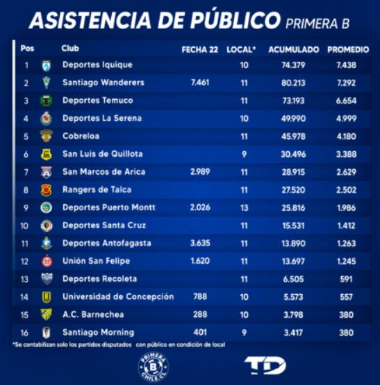 El ranking de público de local en la Primera B 2023. Crédito: @PrimeraBChile.
