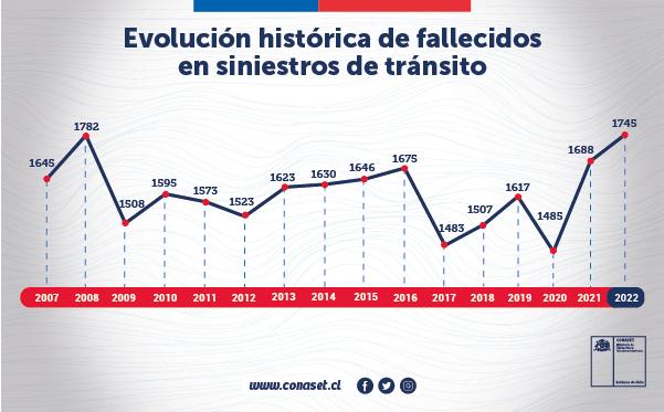 Evolución de cifra de fallecidos en accidentes de tránsito - Conaset