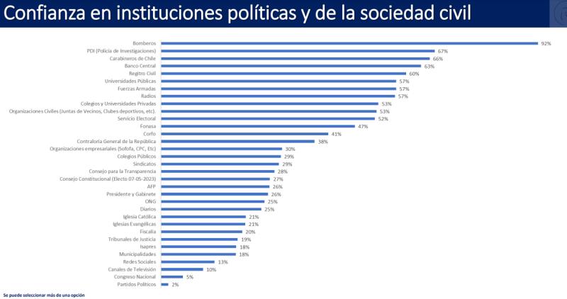 Research Chile: Confianza