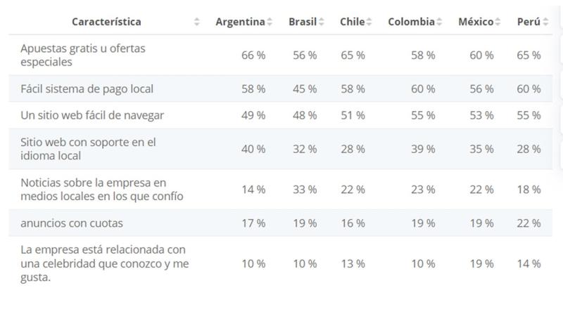 Fuente: Statista - Los factores más determinantes a la hora de elegir un proveedor de servicios de juegos en ciertos países de América Latina en 2020.