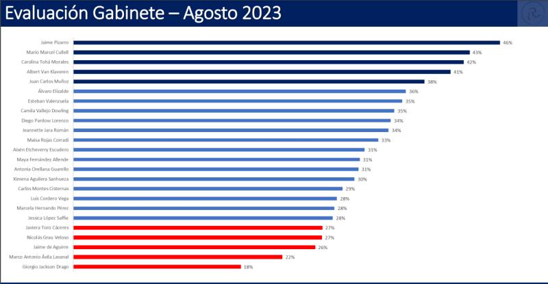 Research Chile: Problemas prioritarios