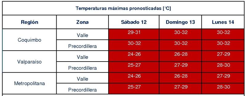 DMC - Pronóstico de altas temperaturas