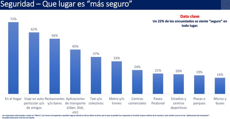 Research Chile: Lugar más seguro