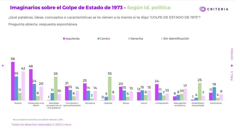 Encuesta Criteria: "Muerte" es la palabra que más relacionan los chilenos al Golpe de Estado de 1973