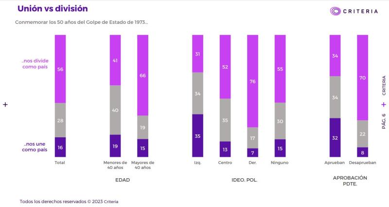Encuesta Criteria: "Muerte" es la palabra que más relacionan los chilenos al Golpe de Estado de 1973