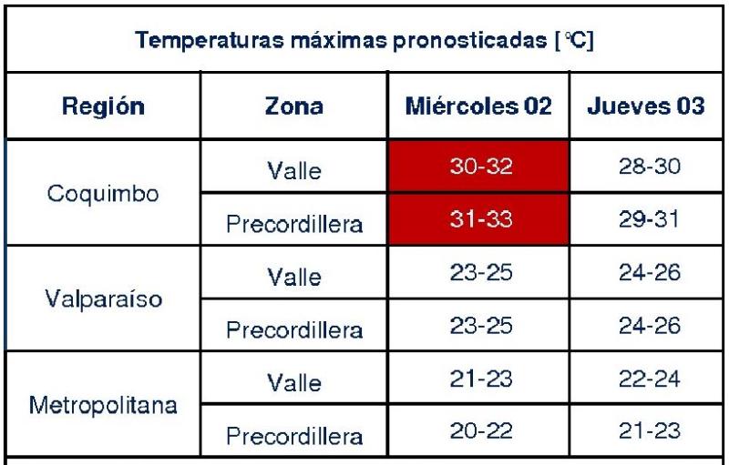 DMC - Pronóstico de altas temperaturas