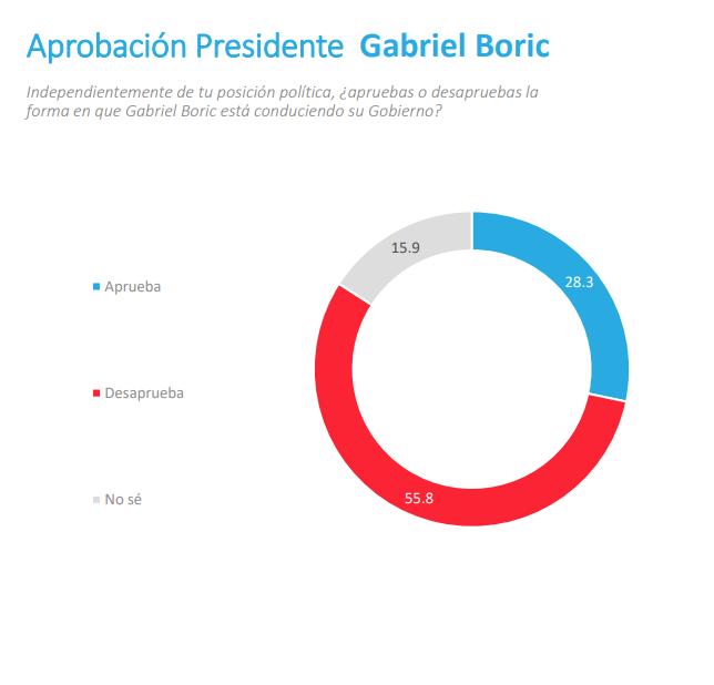 Aprobación del Presidente - Pulso Ciudadano