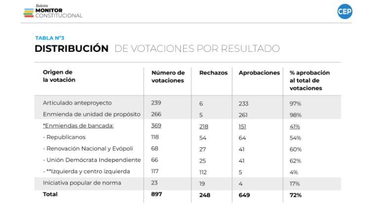 tabla votación de enmiendas por bancada: