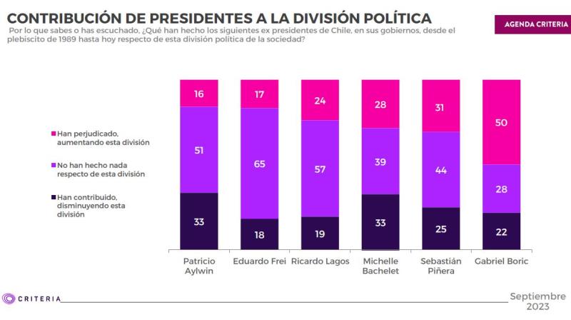 Encuesta Criteria: Presidente Boric es el mandatario que más ha contribuido a la división política